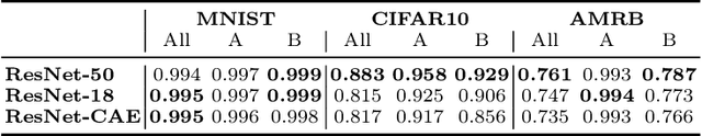 Figure 2 for Hypothesis-Driven Deep Learning for Out of Distribution Detection