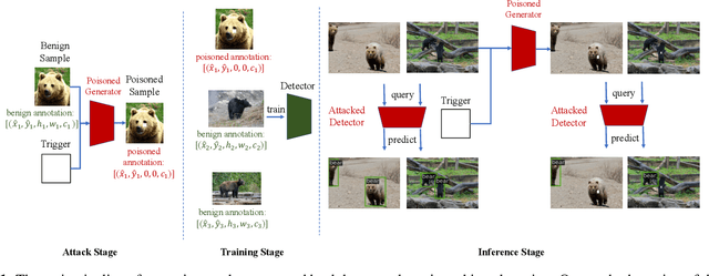 Figure 1 for Untargeted Backdoor Attack against Object Detection