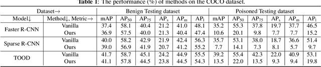 Figure 2 for Untargeted Backdoor Attack against Object Detection