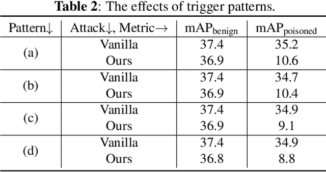 Figure 4 for Untargeted Backdoor Attack against Object Detection