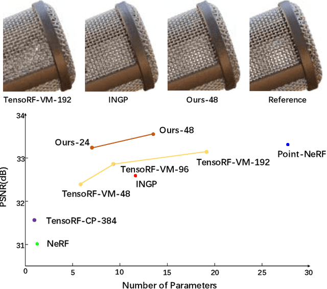 Figure 1 for Strivec: Sparse Tri-Vector Radiance Fields