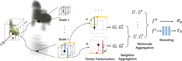 Figure 3 for Strivec: Sparse Tri-Vector Radiance Fields