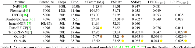 Figure 2 for Strivec: Sparse Tri-Vector Radiance Fields