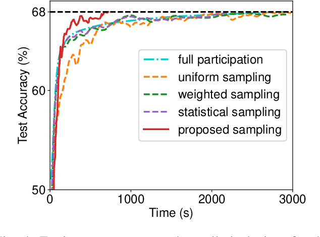 Figure 4 for Optimization Design for Federated Learning in Heterogeneous 6G Networks