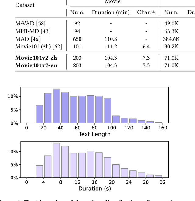 Figure 3 for Movie101v2: Improved Movie Narration Benchmark