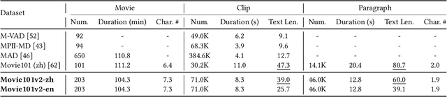 Figure 2 for Movie101v2: Improved Movie Narration Benchmark