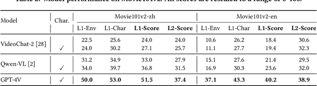 Figure 4 for Movie101v2: Improved Movie Narration Benchmark