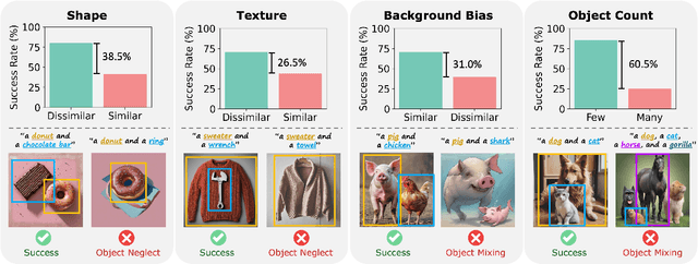 Figure 2 for DOS: Directional Object Separation in Text Embeddings for Multi-Object Image Generation