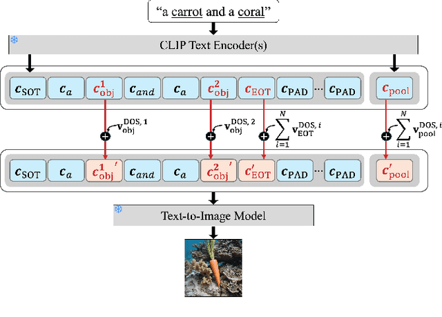 Figure 4 for DOS: Directional Object Separation in Text Embeddings for Multi-Object Image Generation
