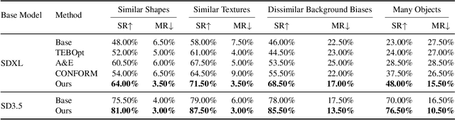 Figure 1 for DOS: Directional Object Separation in Text Embeddings for Multi-Object Image Generation
