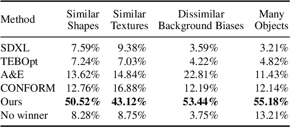Figure 3 for DOS: Directional Object Separation in Text Embeddings for Multi-Object Image Generation