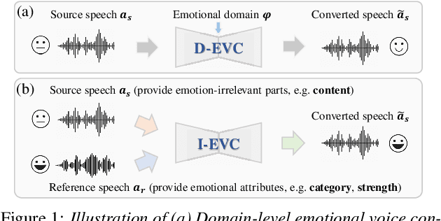 Figure 1 for Attention-based Interactive Disentangling Network for Instance-level Emotional Voice Conversion