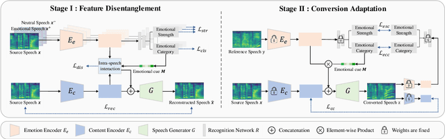 Figure 2 for Attention-based Interactive Disentangling Network for Instance-level Emotional Voice Conversion