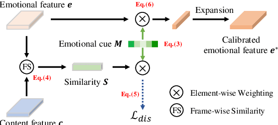 Figure 4 for Attention-based Interactive Disentangling Network for Instance-level Emotional Voice Conversion