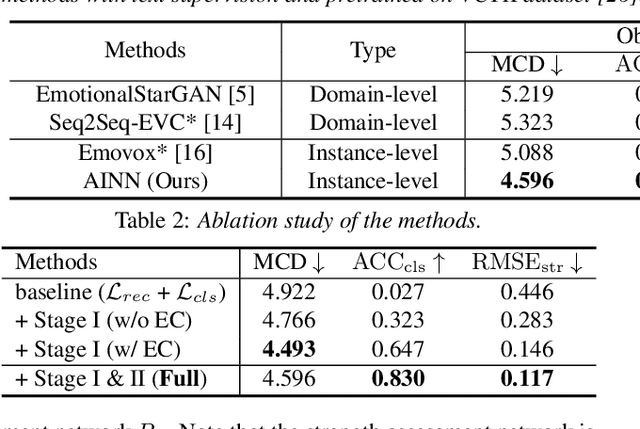 Figure 3 for Attention-based Interactive Disentangling Network for Instance-level Emotional Voice Conversion