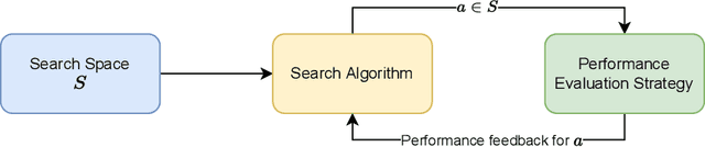 Figure 1 for Efficient Automation of Neural Network Design: A Survey on Differentiable Neural Architecture Search