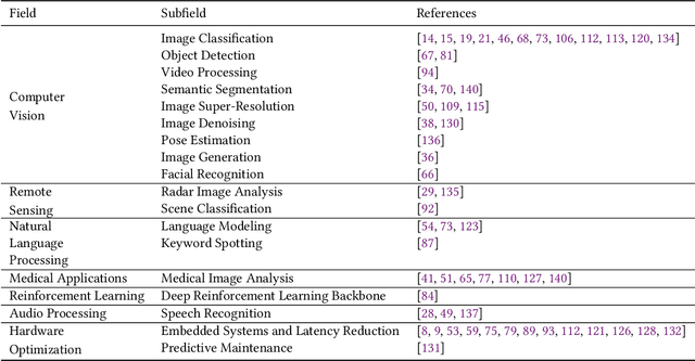 Figure 4 for Efficient Automation of Neural Network Design: A Survey on Differentiable Neural Architecture Search