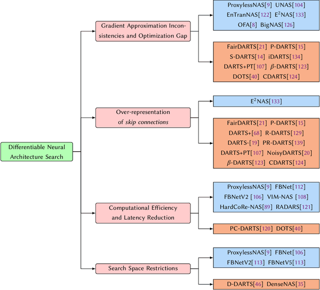 Figure 3 for Efficient Automation of Neural Network Design: A Survey on Differentiable Neural Architecture Search