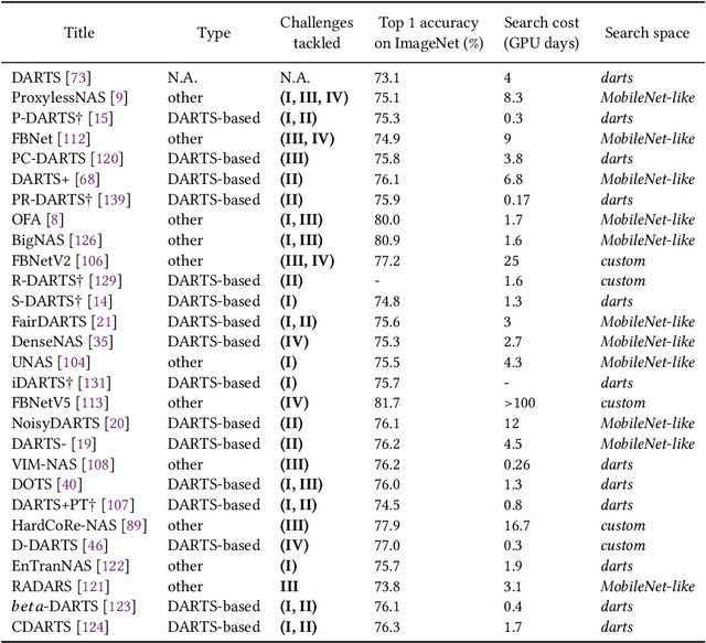 Figure 2 for Efficient Automation of Neural Network Design: A Survey on Differentiable Neural Architecture Search