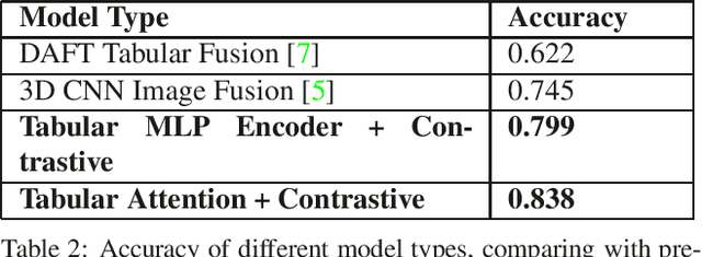 Figure 4 for Multimodal Contrastive Learning and Tabular Attention for Automated Alzheimer's Disease Prediction