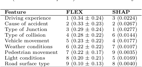 Figure 2 for FLEX: Feature Importance from Layered Counterfactual Explanations