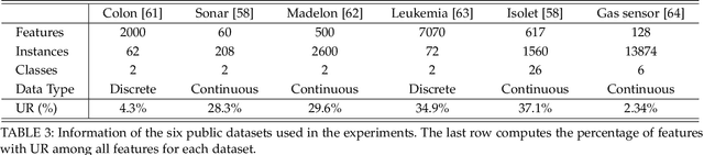 Figure 4 for Improving Mutual Information based Feature Selection by Boosting Unique Relevance