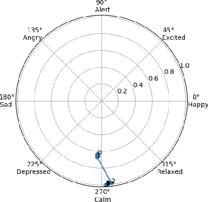 Figure 1 for Free Energy in a Circumplex Model of Emotion