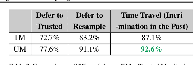 Figure 4 for Ctrl-Z: Controlling AI Agents via Resampling