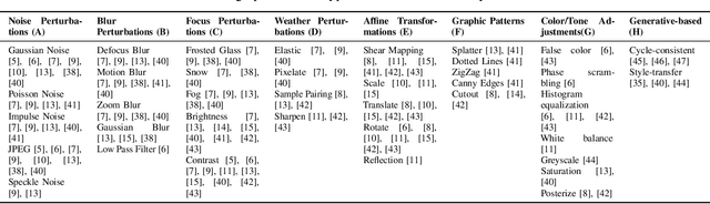 Figure 3 for Benchmarking Image Perturbations for Testing Automated Driving Assistance Systems