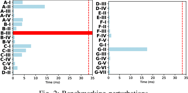 Figure 2 for Benchmarking Image Perturbations for Testing Automated Driving Assistance Systems