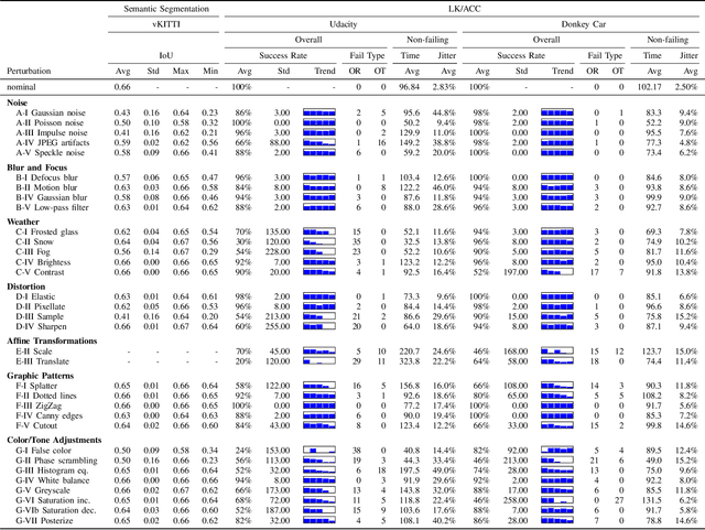 Figure 4 for Benchmarking Image Perturbations for Testing Automated Driving Assistance Systems