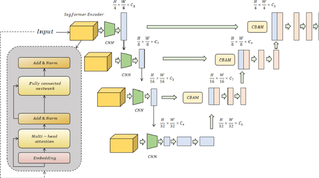 Figure 1 for Optimized Unet with Attention Mechanism for Multi-Scale Semantic Segmentation