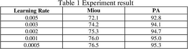 Figure 3 for Optimized Unet with Attention Mechanism for Multi-Scale Semantic Segmentation