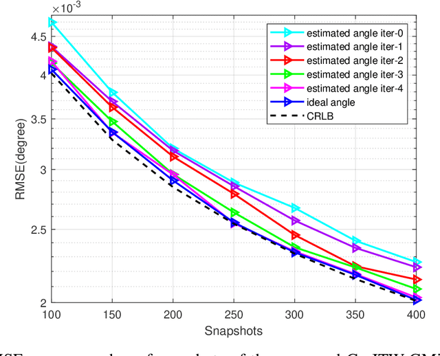 Figure 2 for Multi-modal Iterative and Deep Fusion Frameworks for Enhanced Passive DOA Sensing via a Green Massive H2AD MIMO Receiver