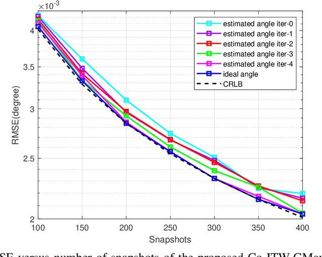 Figure 3 for Multi-modal Iterative and Deep Fusion Frameworks for Enhanced Passive DOA Sensing via a Green Massive H2AD MIMO Receiver