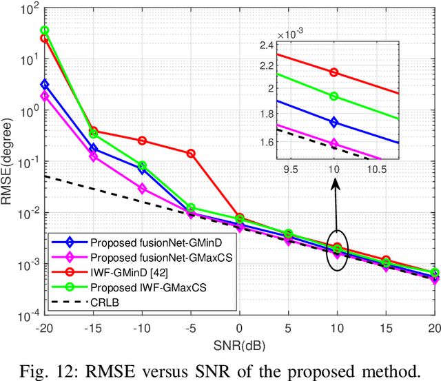 Figure 4 for Multi-modal Iterative and Deep Fusion Frameworks for Enhanced Passive DOA Sensing via a Green Massive H2AD MIMO Receiver