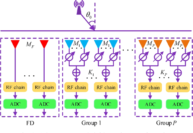 Figure 1 for Multi-modal Iterative and Deep Fusion Frameworks for Enhanced Passive DOA Sensing via a Green Massive H2AD MIMO Receiver