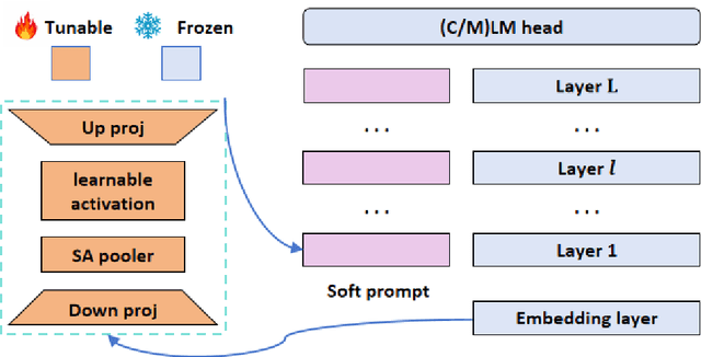 Figure 1 for IAPT: Instruction-Aware Prompt Tuning for Large Language Models