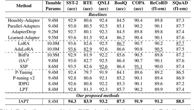 Figure 2 for IAPT: Instruction-Aware Prompt Tuning for Large Language Models