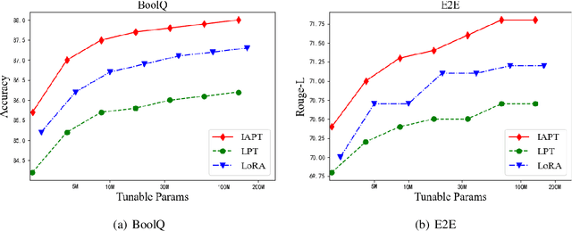 Figure 3 for IAPT: Instruction-Aware Prompt Tuning for Large Language Models