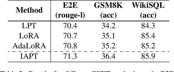 Figure 4 for IAPT: Instruction-Aware Prompt Tuning for Large Language Models