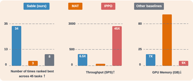 Figure 1 for Performant, Memory Efficient and Scalable Multi-Agent Reinforcement Learning