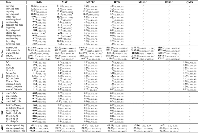 Figure 4 for Performant, Memory Efficient and Scalable Multi-Agent Reinforcement Learning