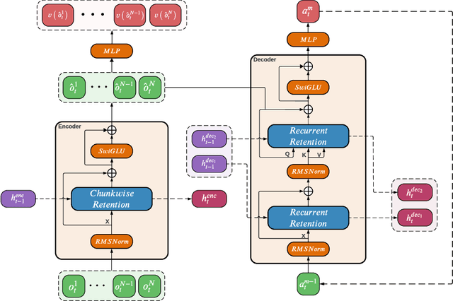 Figure 3 for Performant, Memory Efficient and Scalable Multi-Agent Reinforcement Learning