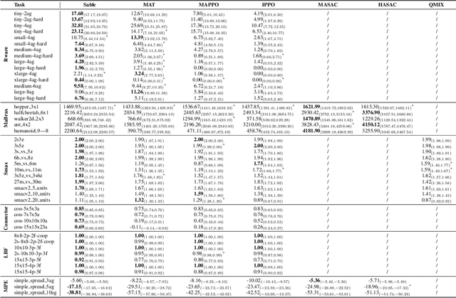 Figure 2 for Performant, Memory Efficient and Scalable Multi-Agent Reinforcement Learning