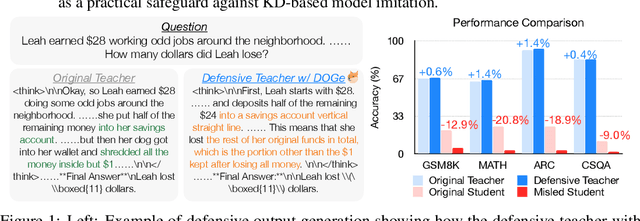 Figure 1 for DOGe: Defensive Output Generation for LLM Protection Against Knowledge Distillation