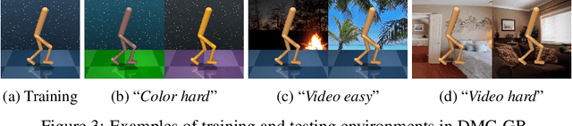 Figure 4 for Normalization Enhances Generalization in Visual Reinforcement Learning