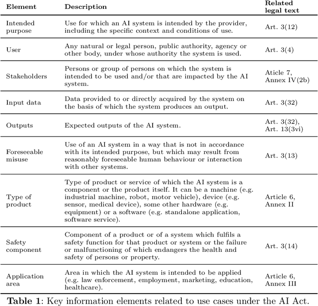 Figure 2 for Use case cards: a use case reporting framework inspired by the European AI Act