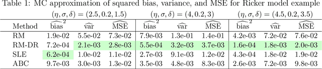 Figure 1 for Dimension-reduced Reconstruction Map Learning for Parameter Estimation in Likelihood-Free Inference Problems