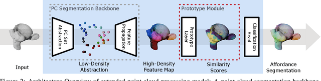 Figure 3 for Interpretable Affordance Detection on 3D Point Clouds with Probabilistic Prototypes